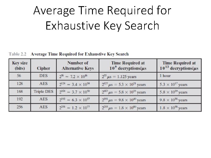 Average Time Required for Exhaustive Key Search 