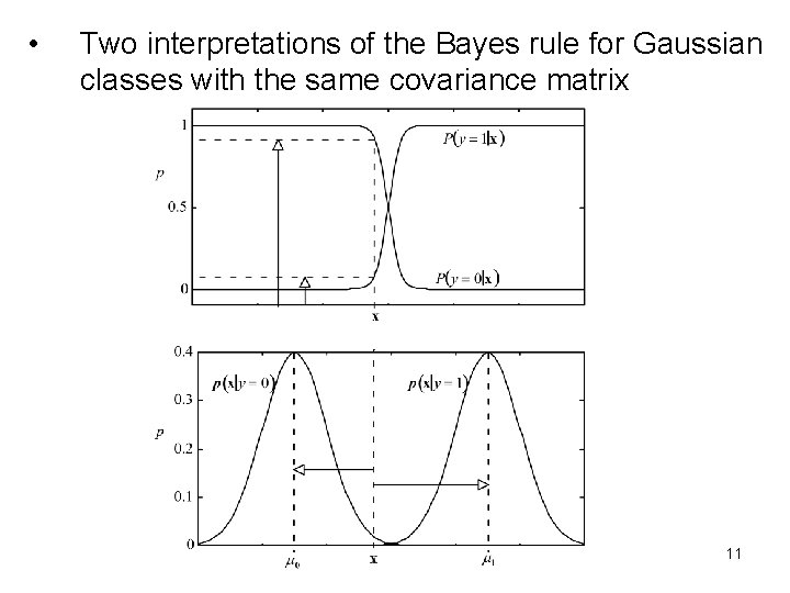 • Two interpretations of the Bayes rule for Gaussian classes with the same • Two interpretations of the Bayes rule for Gaussian classes with the same