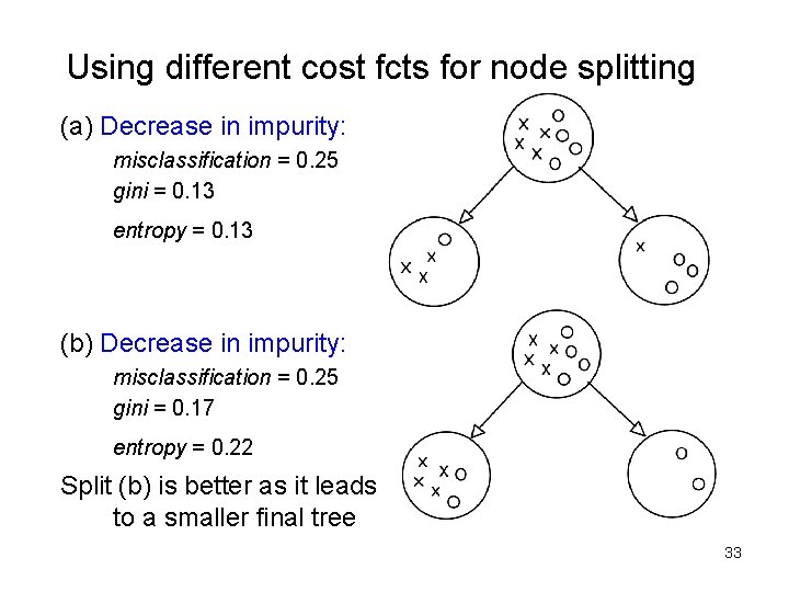 Using different cost fcts for node splitting (a) Decrease in impurity: misclassification = 0. Using different cost fcts for node splitting (a) Decrease in impurity: misclassification = 0.