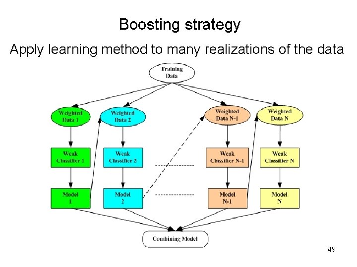 Boosting strategy Apply learning method to many realizations of the data 49 Boosting strategy Apply learning method to many realizations of the data 49