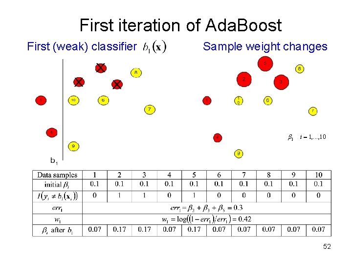 First iteration of Ada. Boost First (weak) classifier Sample weight changes 52 First iteration of Ada. Boost First (weak) classifier Sample weight changes 52
