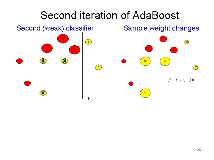 Second iteration of Ada. Boost Second (weak) classifier Sample weight changes 53 Second iteration of Ada. Boost Second (weak) classifier Sample weight changes 53