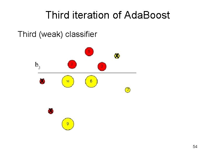 Third iteration of Ada. Boost Third (weak) classifier 54 Third iteration of Ada. Boost Third (weak) classifier 54