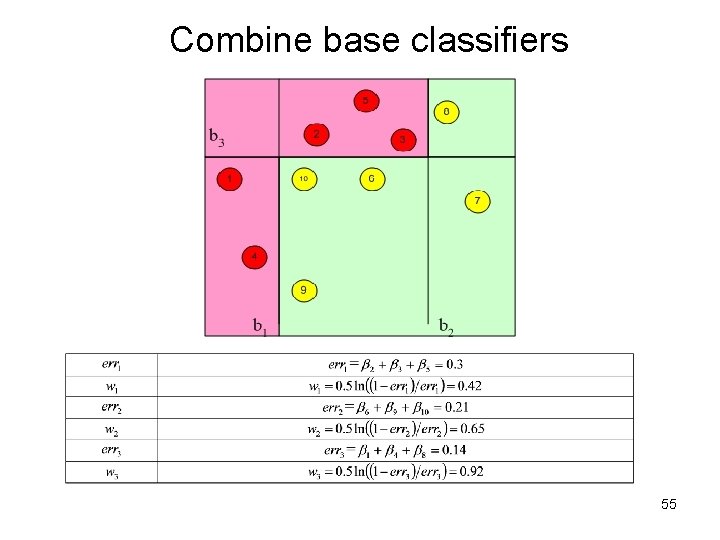 Combine base classifiers 55 Combine base classifiers 55