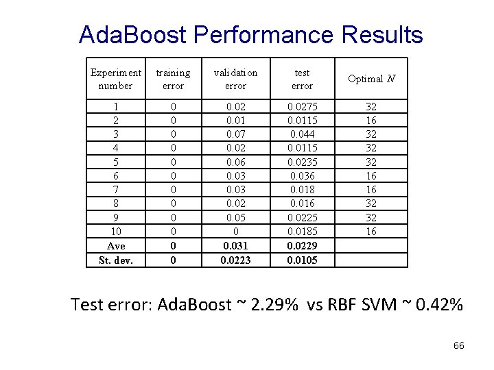 Ada. Boost Performance Results Experiment number training error validation error test error 1 2 Ada. Boost Performance Results Experiment number training error validation error test error 1 2