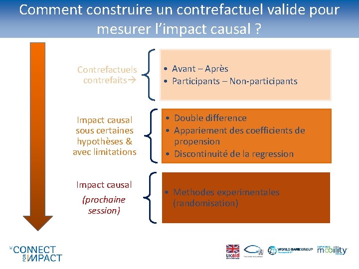 Comment construire un contrefactuel valide pour mesurer l’impact causal ? Contrefactuels contrefaits Impact causal