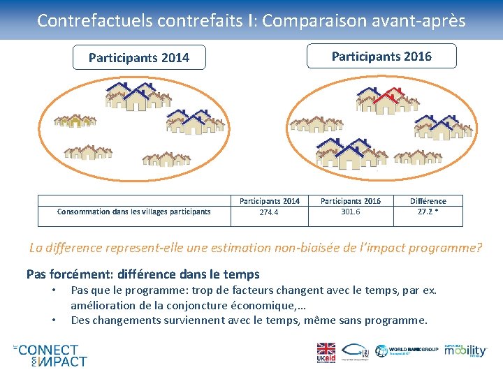 Contrefactuels contrefaits I: Comparaison avant-après Participants 2016 Participants 2014 Consommation dans les villages participants