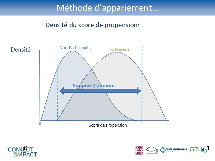 Méthode d’appariement… Densité du score de propension: Densité 0 1 