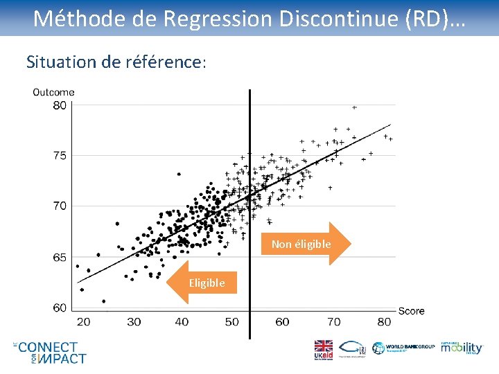 Méthode de Regression Discontinue (RD)… Situation de référence: Non éligible Eligible 