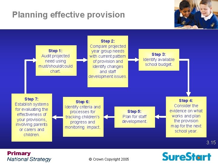 Planning effective provision Step 1: Audit projected need using must/should/could chart. Step 7: Establish