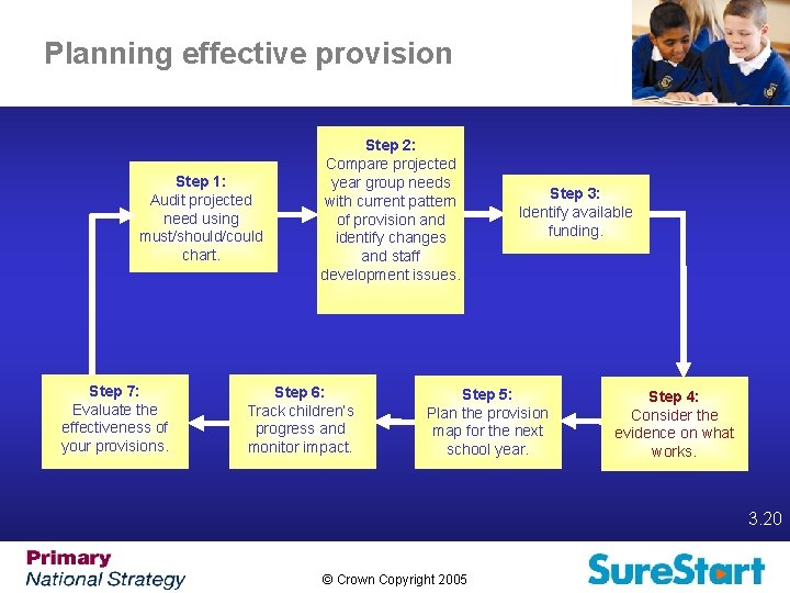 Planning effective provision Step 1: Audit projected need using must/should/could chart. Step 7: Evaluate