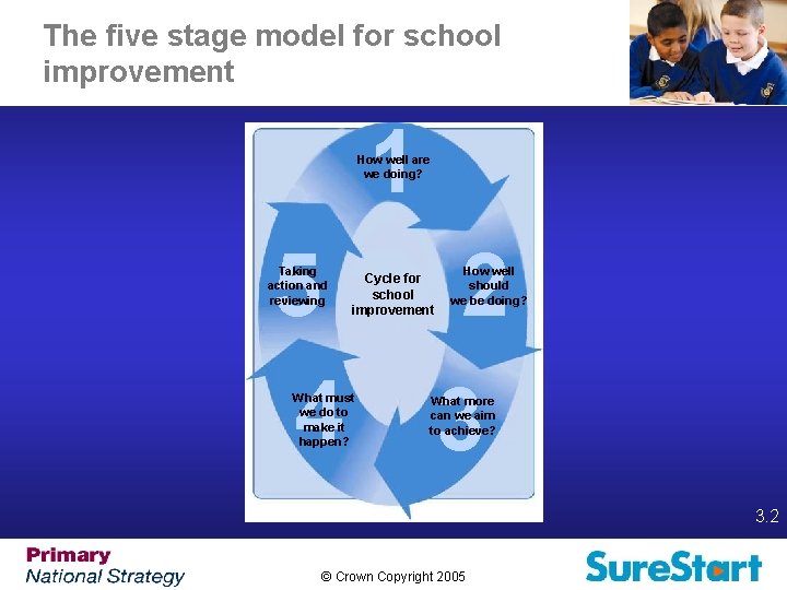 The five stage model for school improvement 1 How well are we doing? 5
