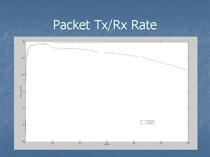 Packet Tx/Rx Rate 