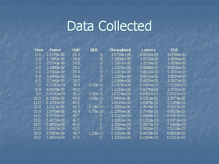 Data Collected Time 0. 0 1. 0 2. 0 3. 0 4. 0 5.