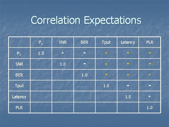 Correlation Expectations Prx SNR BER Tput Latency PLR 1. 0 + - - 1.