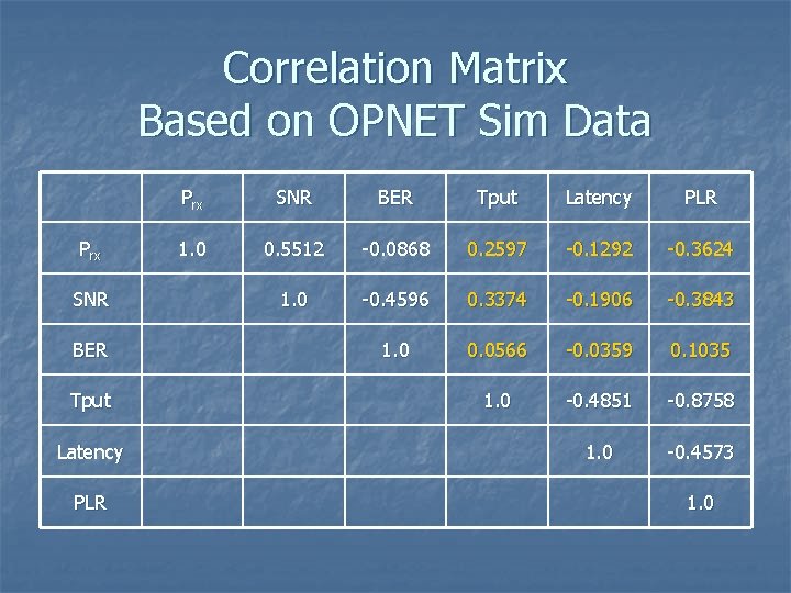 Correlation Matrix Based on OPNET Sim Data Prx SNR BER Tput Latency PLR 1.