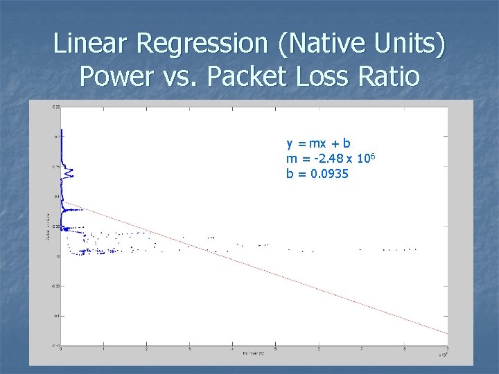 Linear Regression (Native Units) Power vs. Packet Loss Ratio y = mx + b