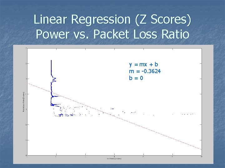 Linear Regression (Z Scores) Power vs. Packet Loss Ratio y = mx + b