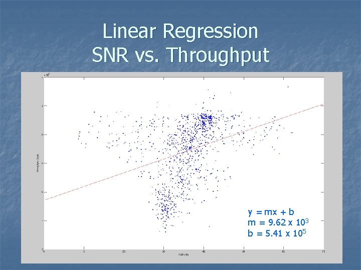 Linear Regression SNR vs. Throughput y = mx + b m = 9. 62