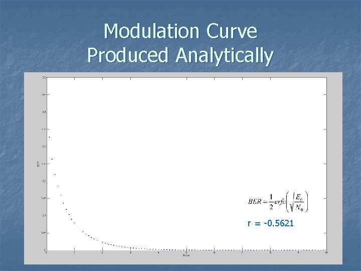 Modulation Curve Produced Analytically r = -0. 5621 