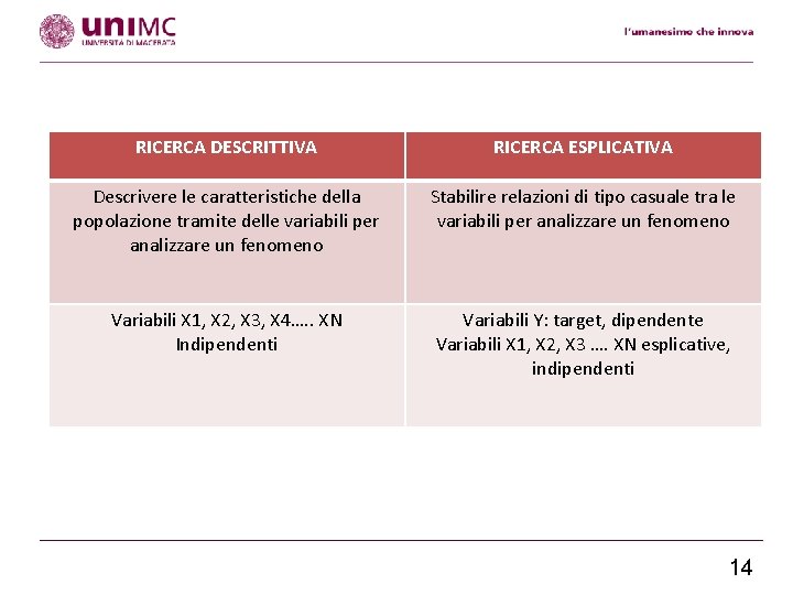 RICERCA DESCRITTIVA RICERCA ESPLICATIVA Descrivere le caratteristiche della popolazione tramite delle variabili per analizzare