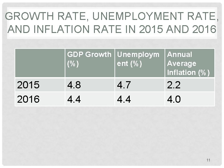 GROWTH RATE, UNEMPLOYMENT RATE, AND INFLATION RATE IN 2015 AND 2016 GDP Growth Unemploym