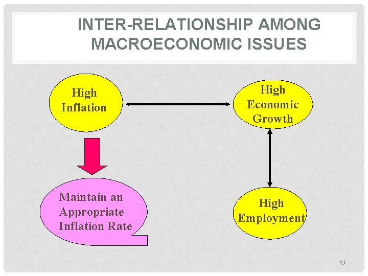 INTER-RELATIONSHIP AMONG MACROECONOMIC ISSUES High Inflation Maintain an Appropriate Inflation Rate High Economic Growth