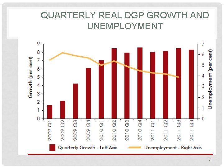 QUARTERLY REAL DGP GROWTH AND UNEMPLOYMENT 7 