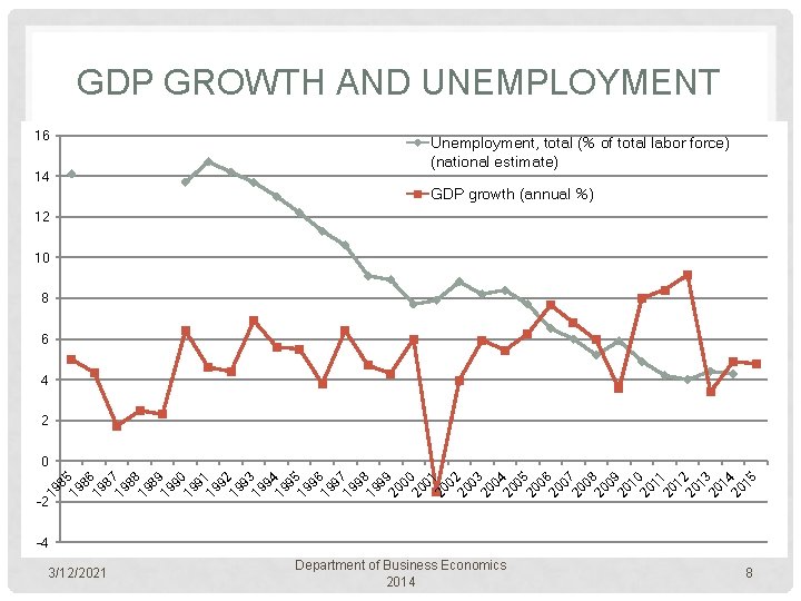 GDP GROWTH AND UNEMPLOYMENT 16 14 Unemployment, total (% of total labor force) (national