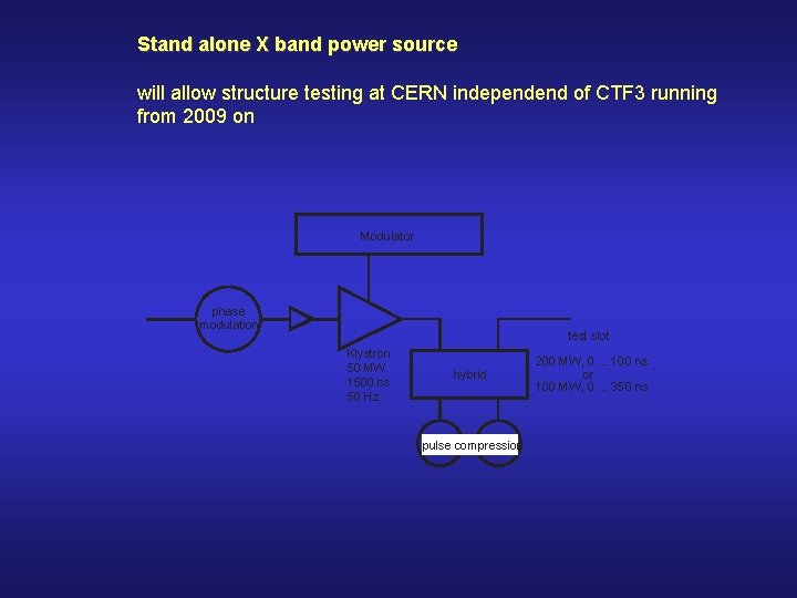 Stand alone X band power source will allow structure testing at CERN independend of
