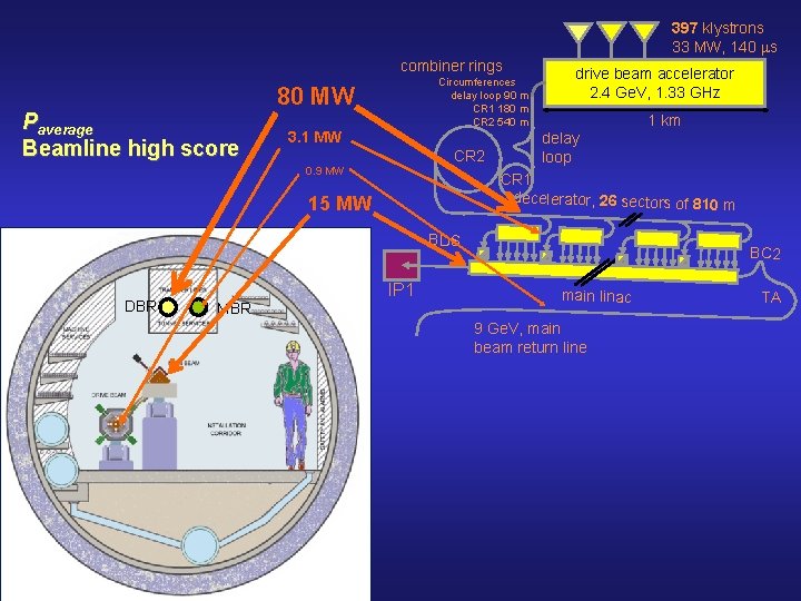 397 klystrons 33 MW, 140 ms combiner rings Paverage Beamline high score Circumferences delay