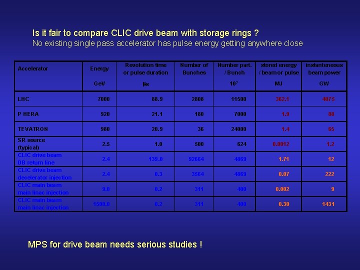 Is it fair to compare CLIC drive beam with storage rings ? No existing