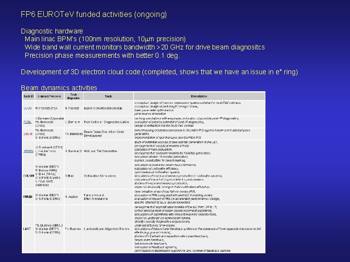 FP 6 EUROTe. V funded activities (ongoing) Diagnostic hardware Main linac BPM‘s (100 nm