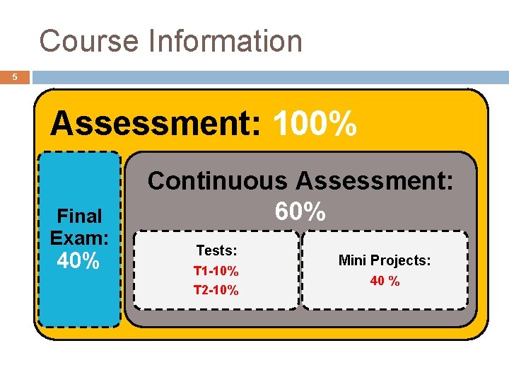 Course Information 5 Assessment: 100% Final Exam: 40% Continuous Assessment: 60% Tests: T 1
