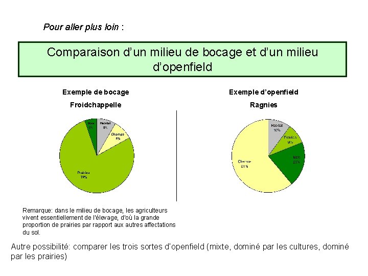 Pour aller plus loin : Comparaison d’un milieu de bocage et d’un milieu d’openfield