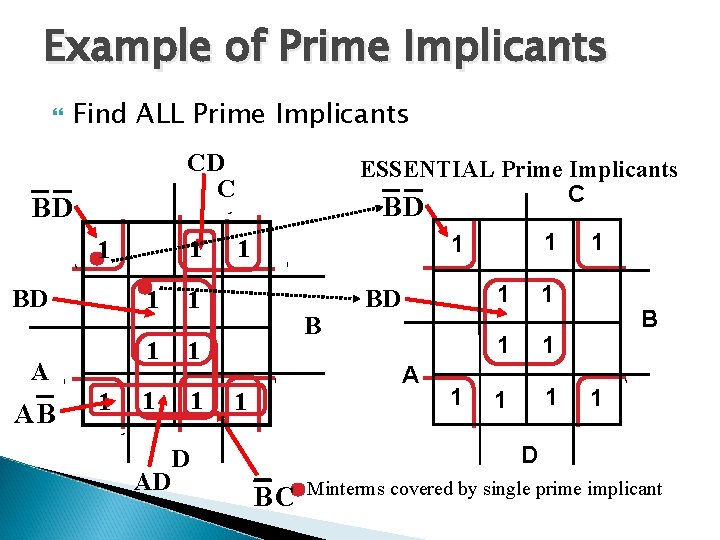 Example of Prime Implicants Find ALL Prime Implicants CD C BD 1 1 BD