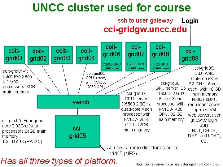 UNCC cluster used for course ssh to user gateway Login cci-gridgw. uncc. edu coitgrid