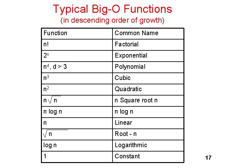 Typical Big-O Functions (in descending order of growth) Function Common Name n! Factorial 2