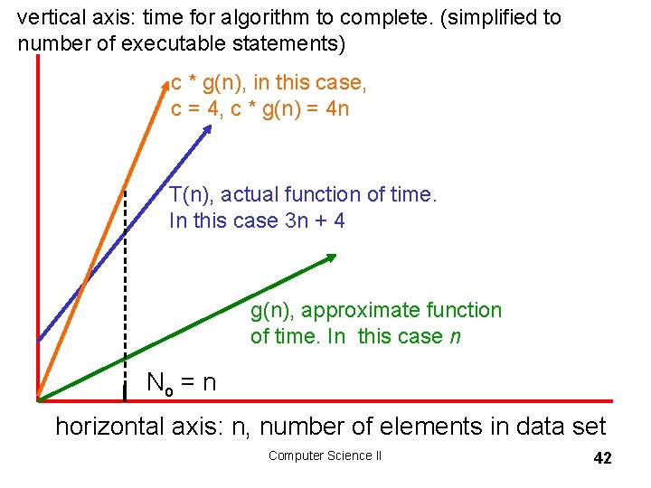 vertical axis: time for algorithm to complete. (simplified to number of executable statements) c