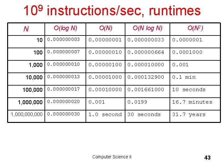 109 instructions/sec, runtimes N O(log N) O(N 2) 10 0. 00003 0. 00000001 0.