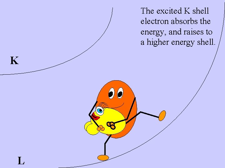 The excited K shell electron absorbs the energy, and raises to a higher energy The excited K shell electron absorbs the energy, and raises to a higher energy
