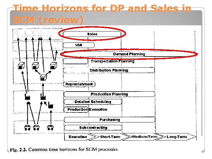 Time Horizons for DP and Sales in SCM (review) 