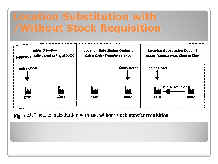 Location Substitution with /Without Stock Requisition 