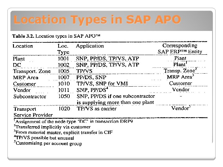 Location Types in SAP APO 