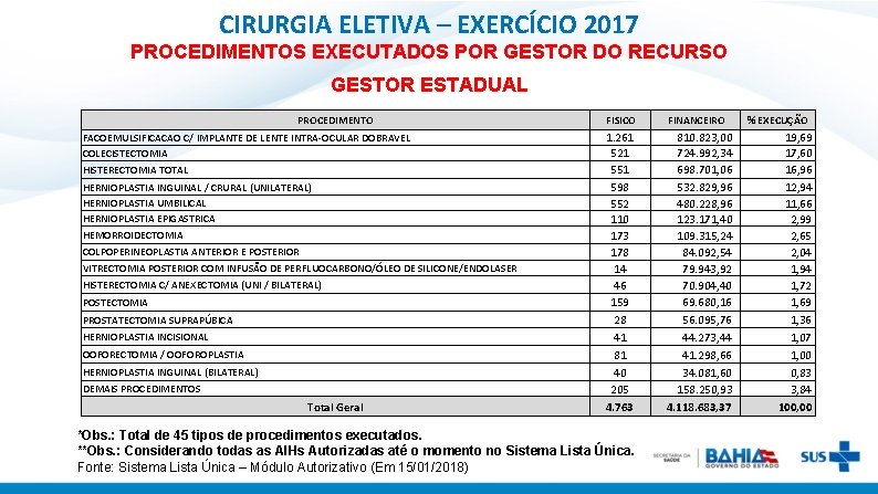 CIRURGIA ELETIVA – EXERCÍCIO 2017 PROCEDIMENTOS EXECUTADOS POR GESTOR DO RECURSO GESTOR ESTADUAL PROCEDIMENTO