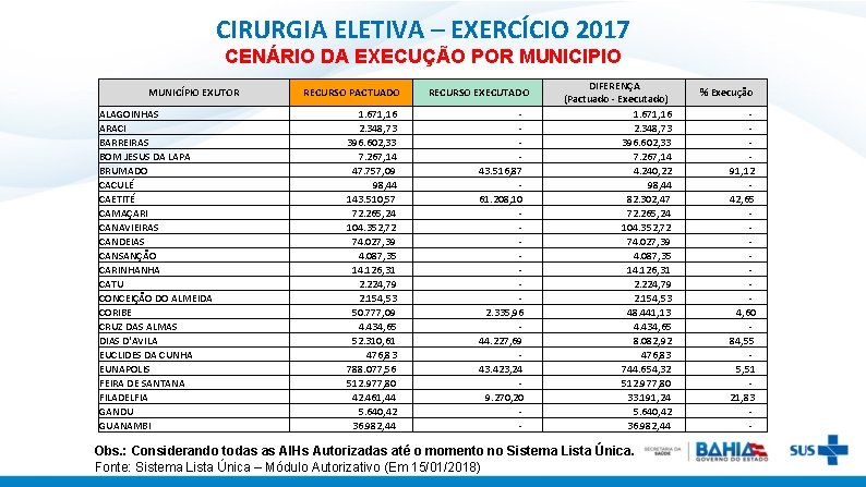 CIRURGIA ELETIVA – EXERCÍCIO 2017 CENÁRIO DA EXECUÇÃO POR MUNICIPIO MUNICÍPIO EXUTOR ALAGOINHAS ARACI