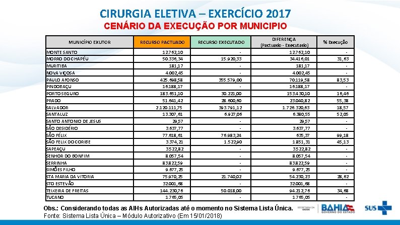 CIRURGIA ELETIVA – EXERCÍCIO 2017 CENÁRIO DA EXECUÇÃO POR MUNICIPIO MUNICÍPIO EXUTOR MONTE SANTO
