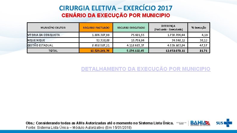 CIRURGIA ELETIVA – EXERCÍCIO 2017 CENÁRIO DA EXECUÇÃO POR MUNICIPIO MUNICÍPIO EXUTOR VITORIA DA
