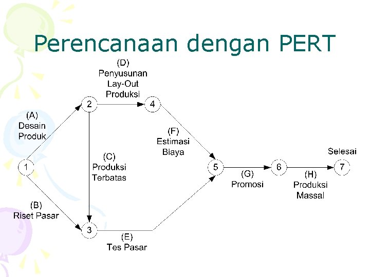 Perencanaan dengan PERT 