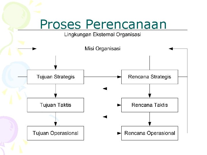 Proses Perencanaan 